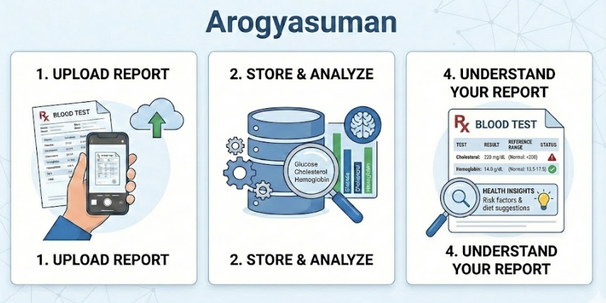 Store All Reports Safely